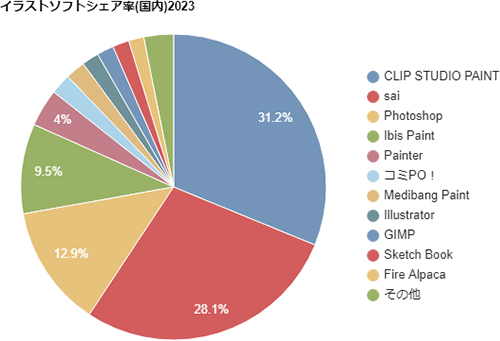イラストソフトのシェア率(日本)2023