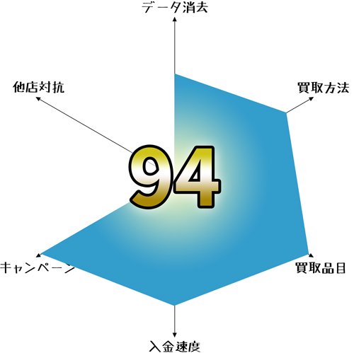 パソコン買取業者：ネットオフ