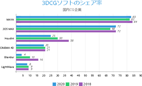 3DCGソフト；比較