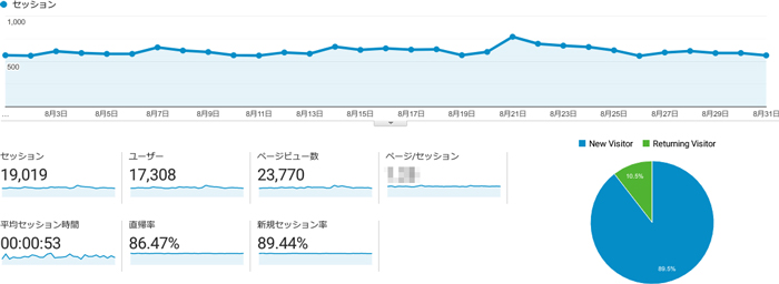 えでくーの2022年8月のアクセス