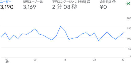 まんがたいけんの2023年4月のアクセス