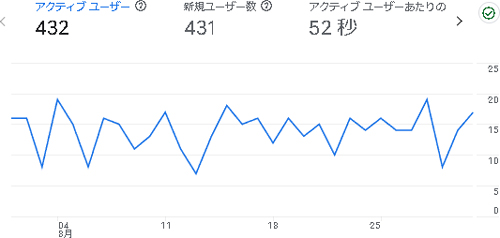 あんしょくまつりの2024年8月のアナリティクス