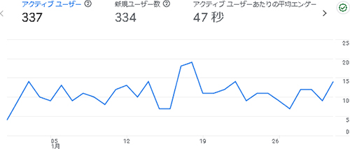 2025年2月のアクセス:あんしょくまつり