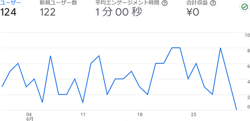 あんしょくまつりの2023年6月のアクセス