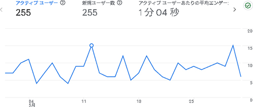2025年5月のアクセス:あんしょくまつり