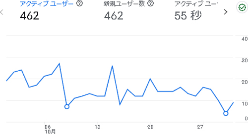 あんしょくまつりの2024年10月のアナリティクス