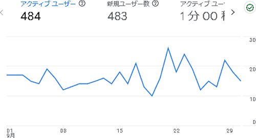 あんしょくまつりの2024年9月のアナリティクス