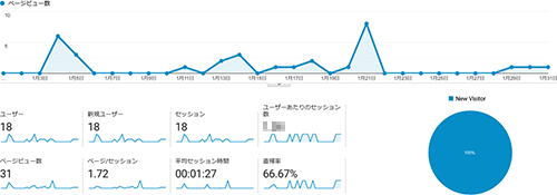 あんしょくまつりの2023年2月のアクセス