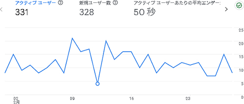 2025年2月のアクセス:あんしょくまつり