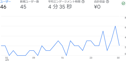 あんしょくまつりの2023年4月のアクセス