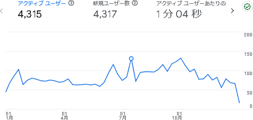 あんしょくまつり:2024年のアクセス