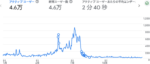 2025年のアクセス：あしたわ