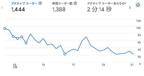 2025年8月のアクセス：あしたわ