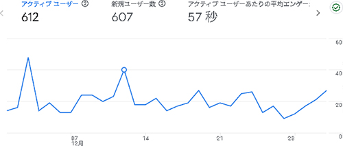 2025年12月のアクセス：あしたわ