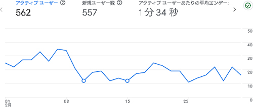 2026年2月のアクセス：あしたわ
