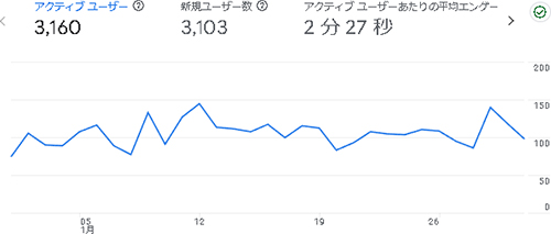 2025年2月のアクセス:あしたわ