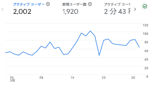 2025年3月のアクセス:あしたわ
