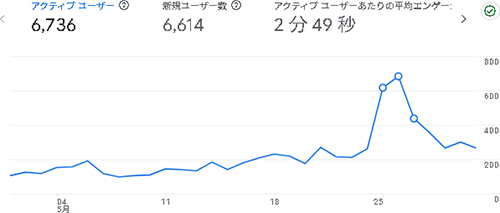 2025年5月のアクセス:あしたわ