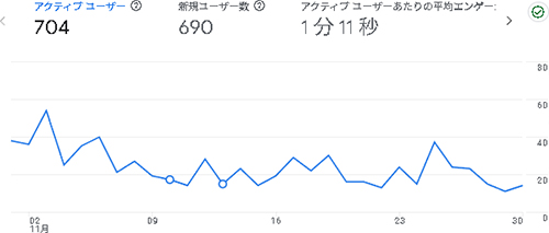 2025年11月のアクセス：あしたわ
