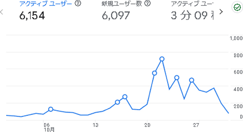 あしたわの2024年10月のアナリティクス