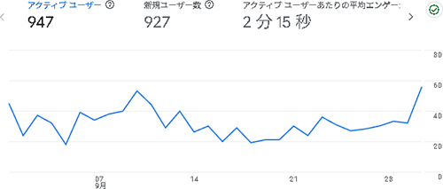 2025年9月のアクセス：あしたわ