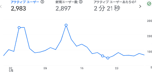2025年2月のアクセス:あしたわ