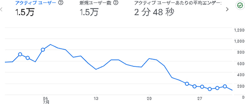 2025年7月のアクセス：あしたわ