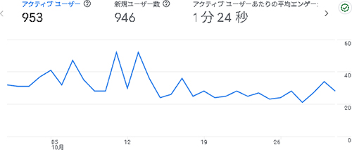 2025年10月のアクセス：あしたわ