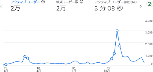 あしたわ:2024年のアクセス