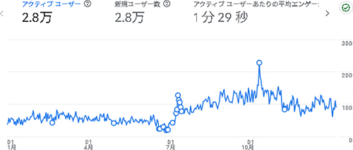 2025年のアクセス：デジえしべる