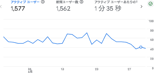 2025年4月のアクセス:デジえしべる