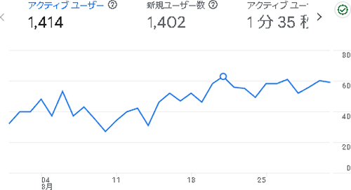 デジえしべるの2024年8月のアナリティクス