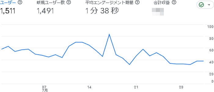 デジえしべるの2024年7月のアナリティクス