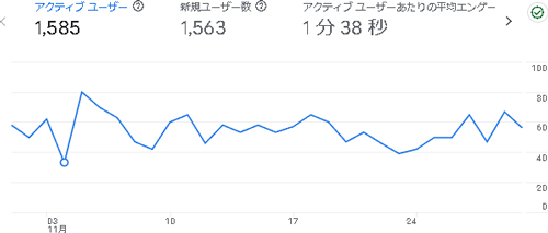 デジえしべるの2024年12月のアナリティクス