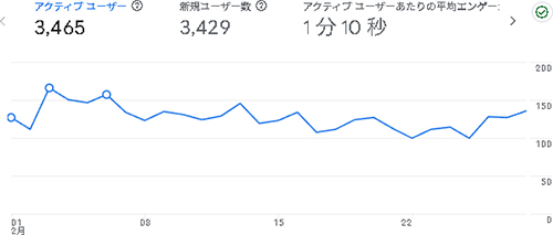 2026年2月のアクセス：デジえしべる
