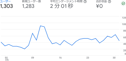 デジえしべるの2023年7月のアクセス