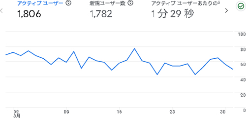 2025年3月のアクセス:デジえしべる