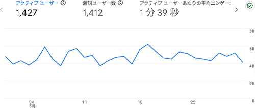 2025年5月のアクセス:デジえしべる
