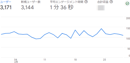 デジえしべるの2024年2月のアナリティクス