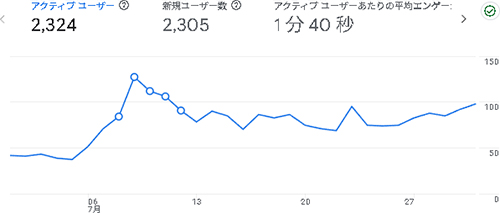 2025年7月のアクセス：デジえしべる