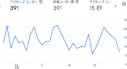 絵のせかいの2024年8月のアナリティクス