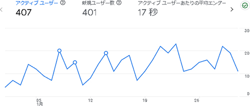 2025年2月のアクセス:絵のせかい