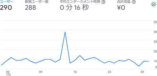 絵のせかいの2023年7月のアクセス