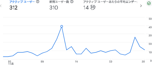 2025年11月のアクセス：絵のせかい