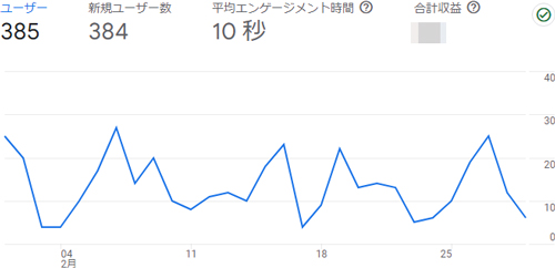 絵のせかいの2024年2月のアナリティクス