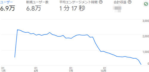 えでくーの2023年のアクセス