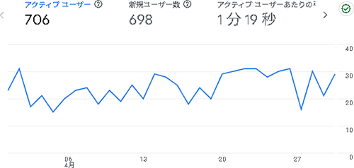 2025年4月のアクセス:えでくー
