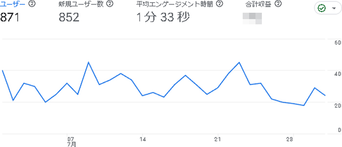 えでくーの2024年7月のアナリティクス