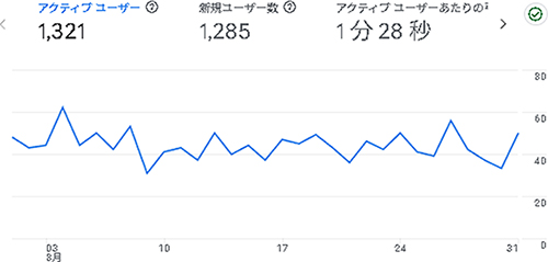 2025年8月のアクセス：えでくー