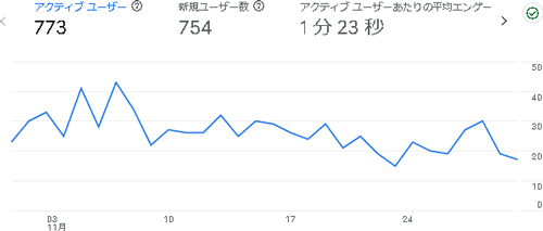 えでくーの2024年12月のアナリティクス